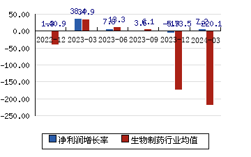 馬應龍600993 凈利潤增長率
