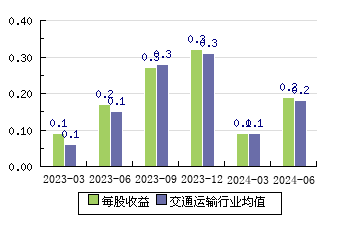 唐山港601000 每股收益