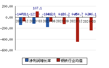 重庆钢铁601005 净利润增长率