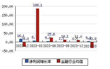 南京银行601009 净利润增长率