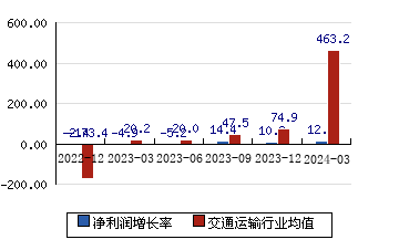 宁波港601018 净利润增长率