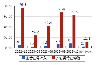 ST華鈺(601020)主營業務收入