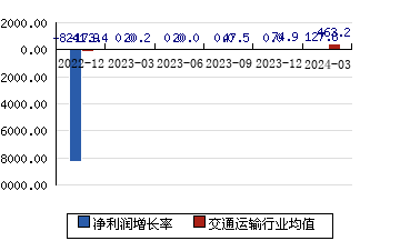 春秋航空601021 净利润增长率