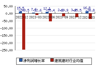 中国化学601117 净利润增长率
