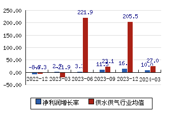 深圳燃气601139 净利润增长率
