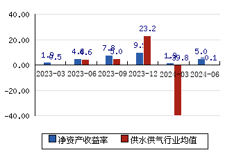 深圳燃气 674(135%)