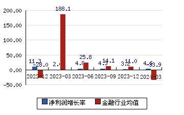 北京银行601169 净利润增长率