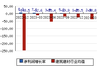 中国铁建601186 净利润增长率