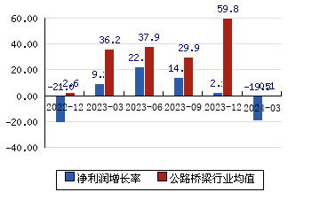 龙江交通601188 净利润增长率