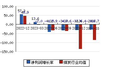陕西煤业601225 净利润增长率