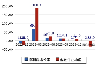 中国平安601318 净利润增长率