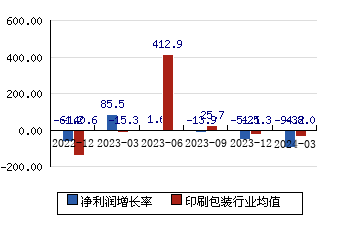 东风股份601515 净利润增长率