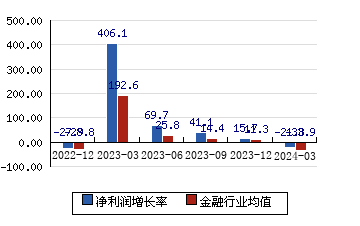 东吴证券601555 净利润增长率