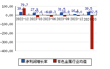 中国铝业601600 净利润增长率
