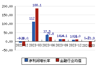 中国太保601601 净利润增长率