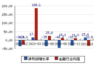 中国人寿601628 净利润增长率