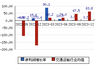 中國中車601766 凈利潤增長率