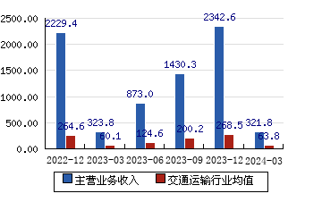 中國中車(601766)主營業務收入