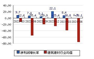 中国交建601800 净利润增长率