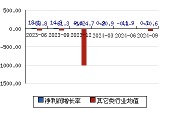 滬農(nóng)商行601825 凈利潤(rùn)增長(zhǎng)率