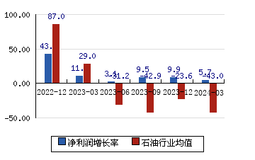 中国石油601857 净利润增长率