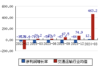 中远海发601866 净利润增长率