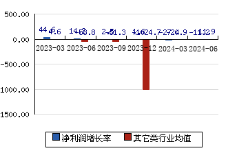 中国银河601881 净利润增长率