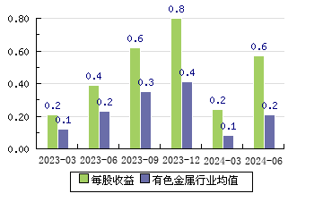 紫金礦業601899 每股收益