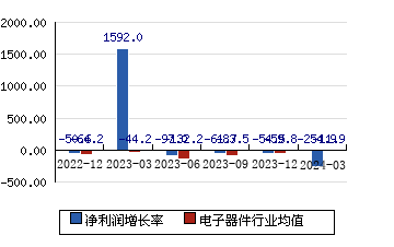 京运通601908 净利润增长率