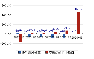 中远海控601919 净利润增长率