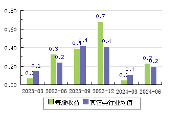 浙版传媒601921 每股收益