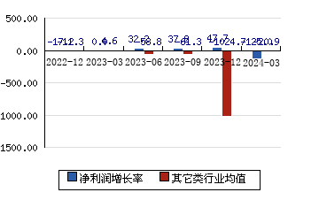 中国出版601949 净利润增长率
