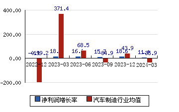 中国汽研601965 净利润增长率