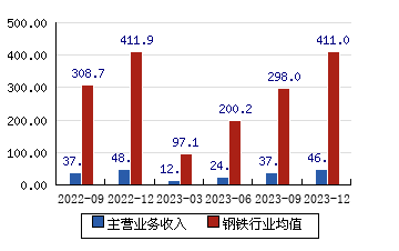 海南礦業(601969)主營業務收入