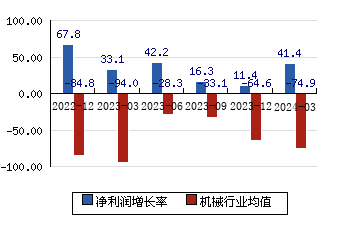 宁波精达603088 净利润增长率