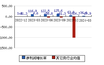 南华期货603093 净利润增长率