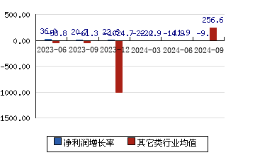 百合股份603102 净利润增长率