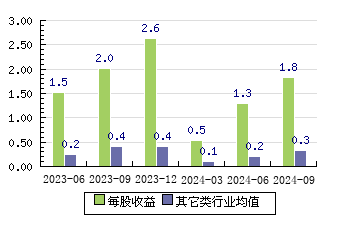 百合股份603102 每股收益