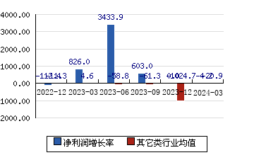 华培动力603121 净利润增长率