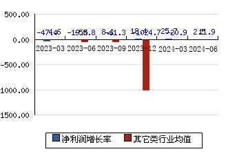 云中马603130 净利润增长率