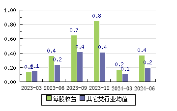 云中马603130 每股收益