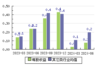 中重科技603135 每股收益