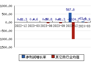 科华控股603161 净利润增长率