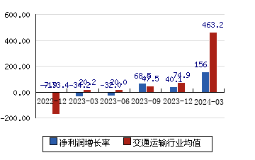 渤海轮渡603167 净利润增长率