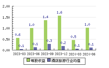 九華旅游603199 每股收益