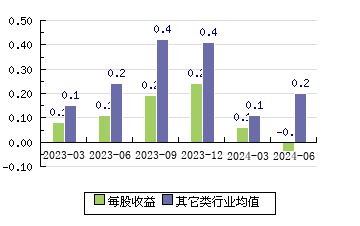 赛伍技术603212 每股收益