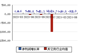 五芳齋603237 凈利潤增長率