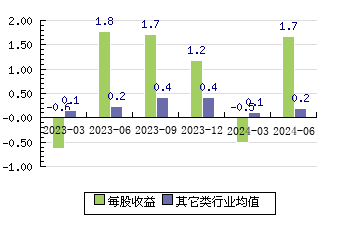 五芳齋603237 每股收益