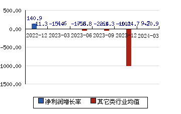 蘇鹽井神603299 凈利潤增長率