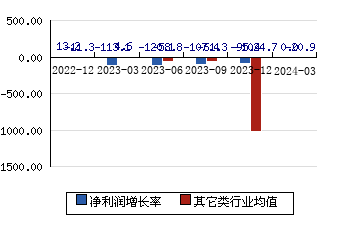上海雅仕603329 净利润增长率